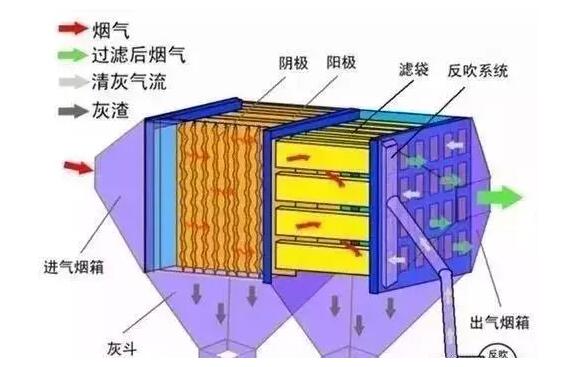 【廢氣處理】9種煙氣除塵技術對比!包含工藝原理及優缺點