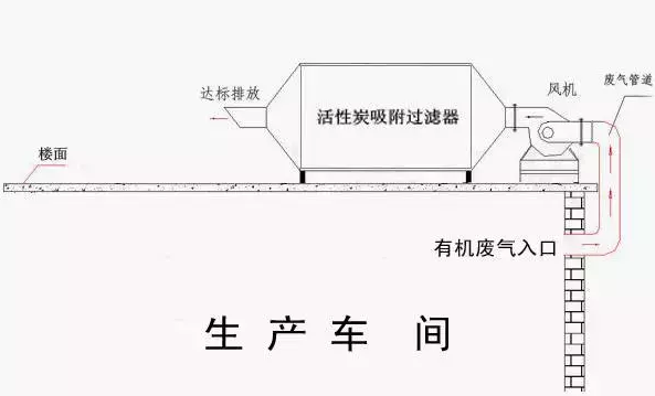 環保:活性碳吸附治理工業廢氣和廢水工藝流程圖形結合
