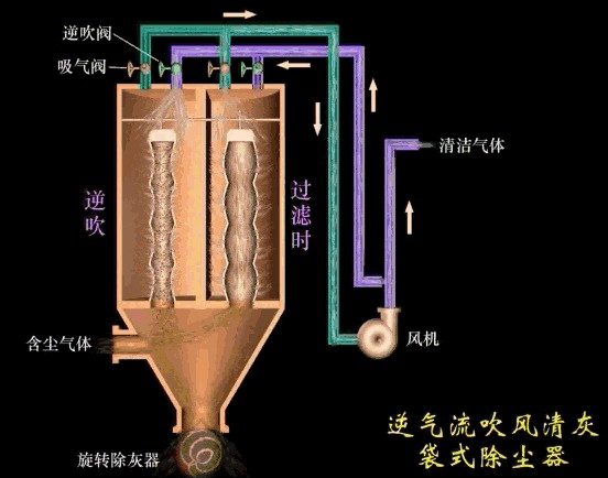 廢氣除塵工藝動(dòng)態(tài)圖,你絕對沒看過